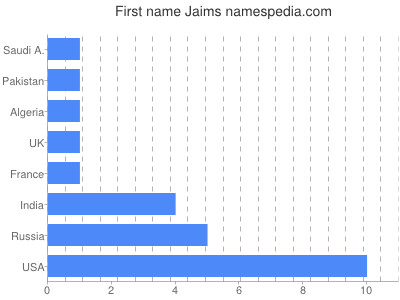 Given name Jaims