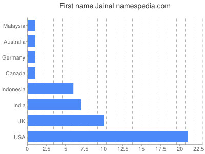 Given name Jainal