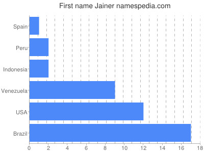 Given name Jainer