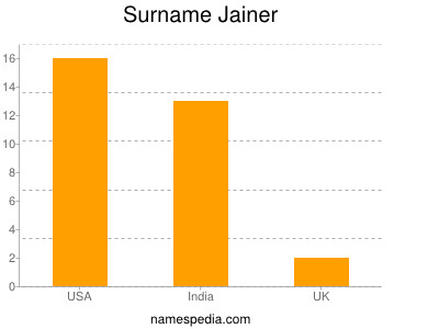 Surname Jainer