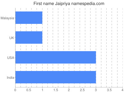 Given name Jaipriya