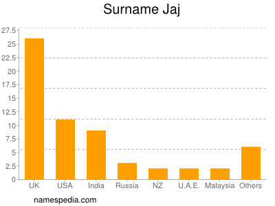 Surname Jaj