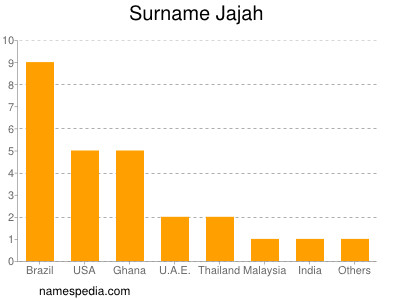Surname Jajah
