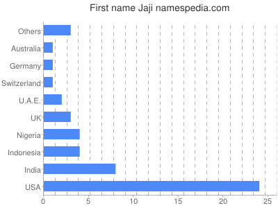 Given name Jaji