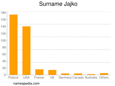 Surname Jajko