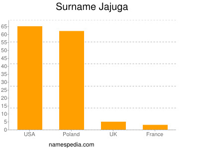 Surname Jajuga