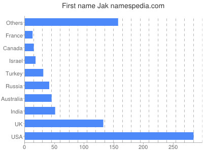 Given name Jak