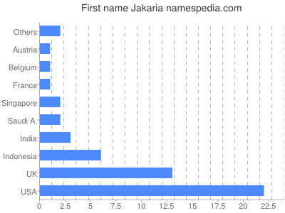 Given name Jakaria