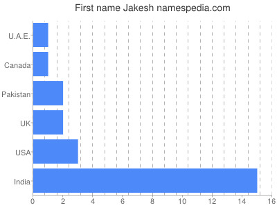 Given name Jakesh