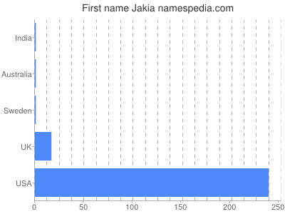 Given name Jakia