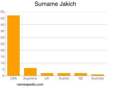 Surname Jakich