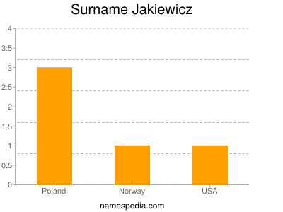 Surname Jakiewicz