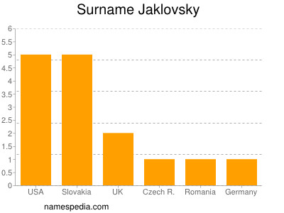 Surname Jaklovsky