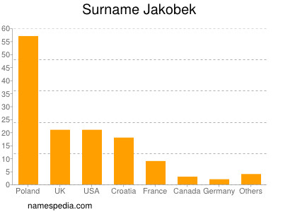 Surname Jakobek