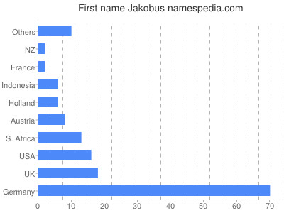 Given name Jakobus