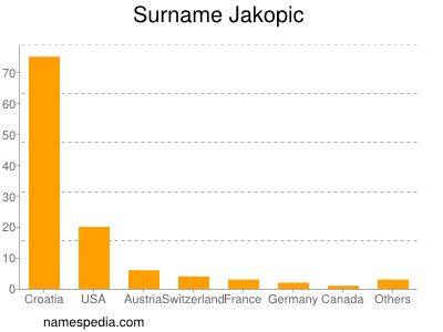 Surname Jakopic