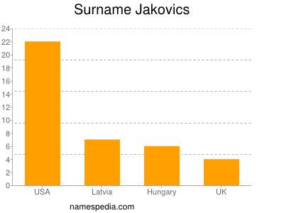 Surname Jakovics