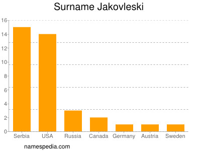 Surname Jakovleski