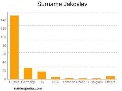 Surname Jakovlev