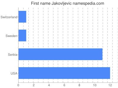 Given name Jakovljevic