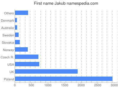 Given name Jakub