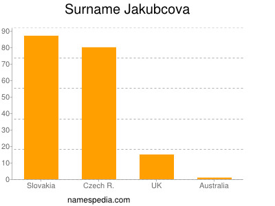 Surname Jakubcova