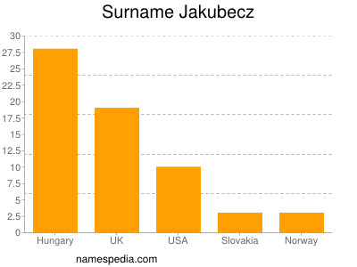 Surname Jakubecz