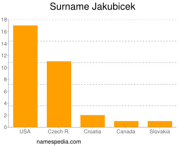Surname Jakubicek
