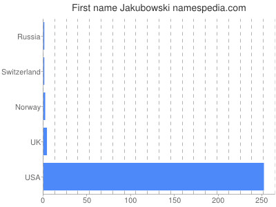 Given name Jakubowski