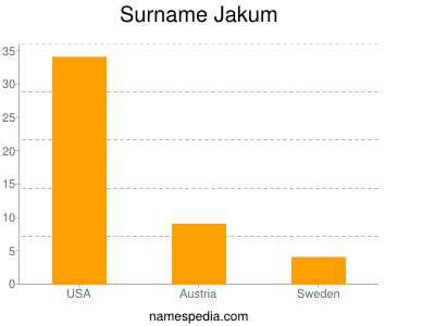 Surname Jakum