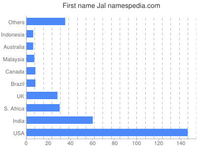 Given name Jal