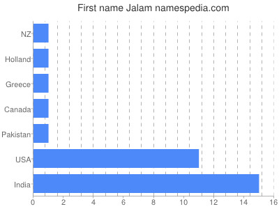 Given name Jalam