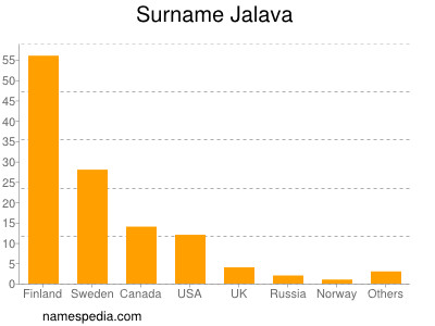 Surname Jalava