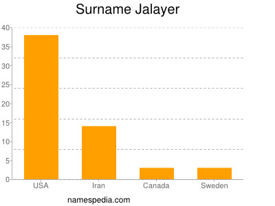 Surname Jalayer