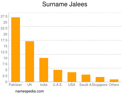 Surname Jalees