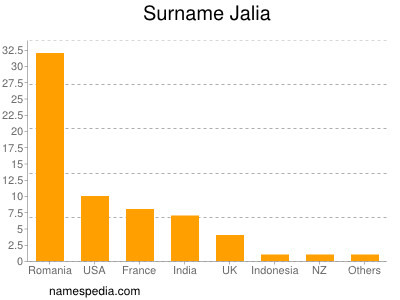 Surname Jalia