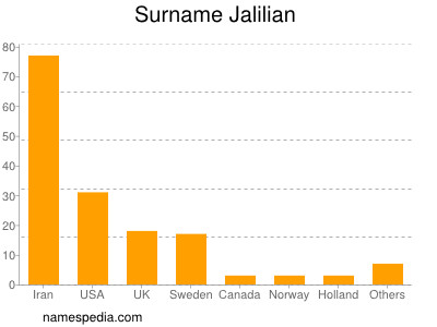 Surname Jalilian