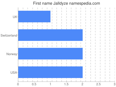 Given name Jalldyze
