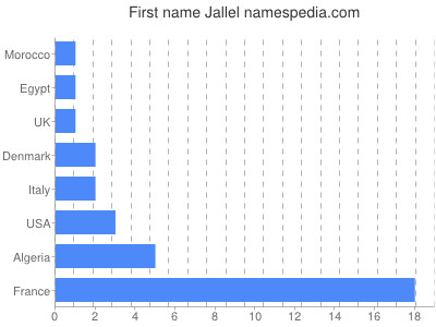 Given name Jallel