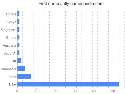Given name Jally