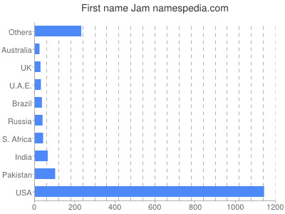 Given name Jam