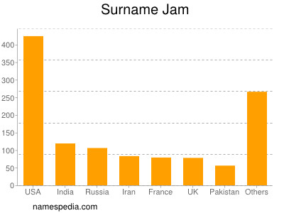 Surname Jam