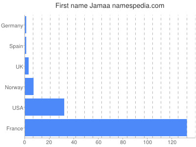 Given name Jamaa