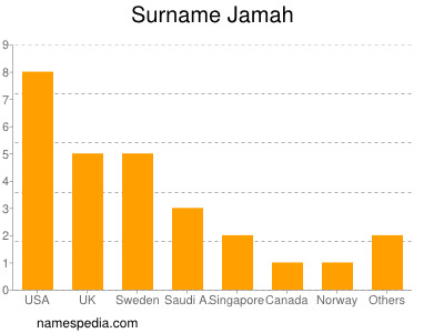 Surname Jamah