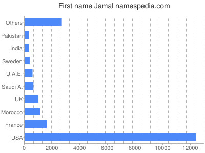 Given name Jamal