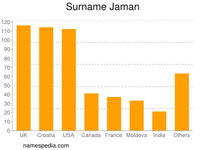 Surname Jaman