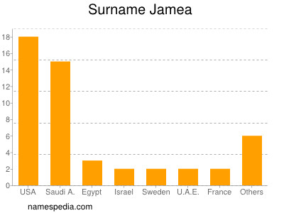 Surname Jamea