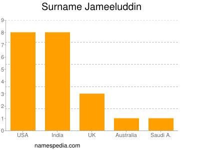 Surname Jameeluddin