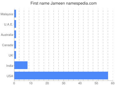 Given name Jameen