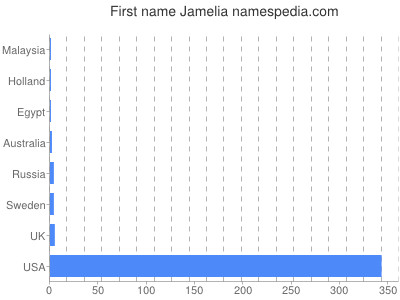 Given name Jamelia